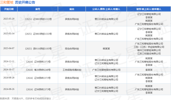 股票配资中心网站 三和管桩作为被告/被上诉人的1起涉及承揽合同纠纷的诉讼将于2025年5月20日开庭