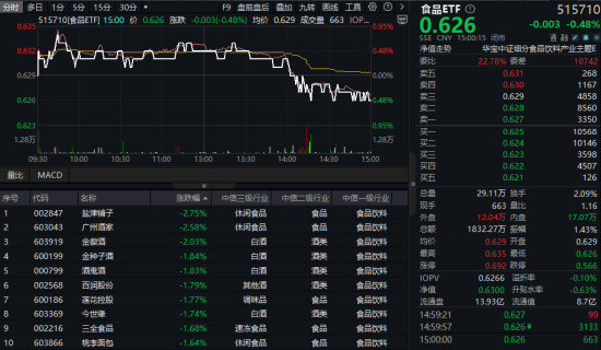 配资手机股票配资 香港调低烈酒税成效显著，吃喝板块回调现黄金坑？机构高呼食饮板块有望迎来复苏